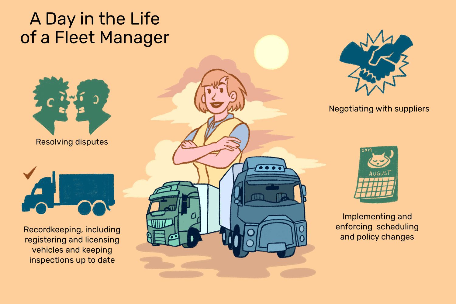 A day in the life of a fleet manager: Resolving disputes, Recordkeeping, including registering and licensing vehicles and keeping inspections up to date, Negotiating with suppliers, Implementing and enforcing scheduling and policy changes 