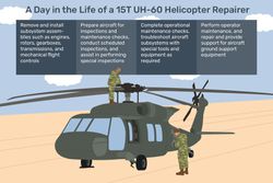 This illustration includes a day in the life of a 15T UH-60 helicopter repairer including "Remove and install subsystem assemblies such as engines, rotors, gearboxes, transmissions, and mechanical flight controls," "Prepare aircraft for inspections and maintenance checks, conduct scheduled inspections, and assist in performing special inspections," "Complete operational maintenance checks, troubleshoot aircraft subsystems with special tools and equipment as required," and "Perform operator maintenance, and repair and prove support for aircraft ground support equipment."