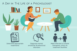 A day in the life of a psychologist: Determine appropriate treatments, Diagnose mental, emotional, and behavioral disorders, make referrals to outside therapists, clinics, and treatment facilities 