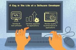 A day in the life of a software developer: develop and test software, develop upgrades for applications, monitor quality and performance of applications