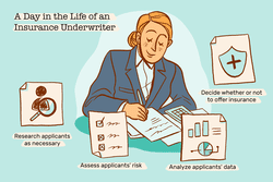 A day in the life of an insurance underwriter: Research applicants as necessary, assess applicants' risk, analyze applicants' data, decide whether or not to offer insurance